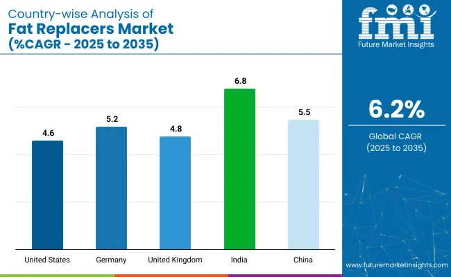 Country Wise Analysis Of Fat Replacers Market