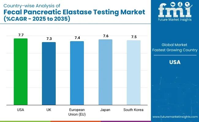 Country Wise Analysis Of Fecal Pancreatic Elastase Testing Market Cagr 2025 To 2035
