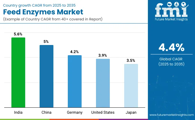 Country Wise Analysis Of Feed Enzymes Market