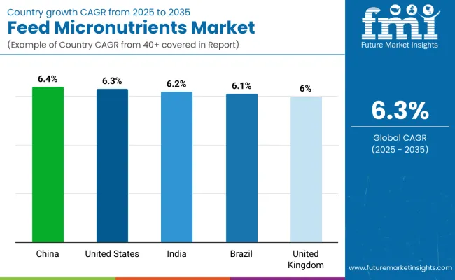 Country Wise Analysis Of Feed Micronutrients Market