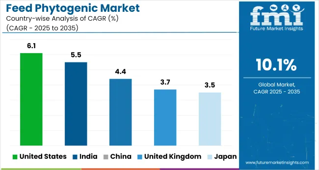 Country Wise Analysis Of Feed Phytogenic Market