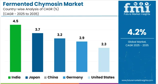 Country Wise Analysis Of Fermented Chymosin Market
