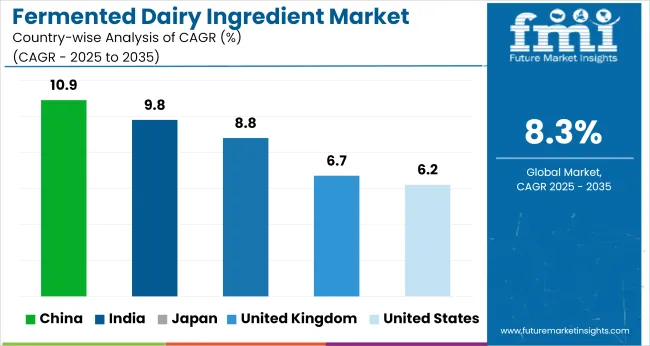 Country Wise Analysis Of Fermented Dairy Ingredients Market