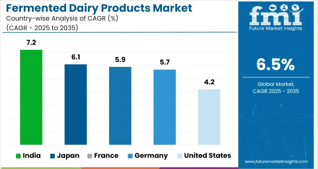 Country Wise Analysis Of Fermented Dairy Products Market