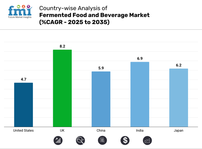 Country Wise Analysis Of Fermented Food And Beverage Market