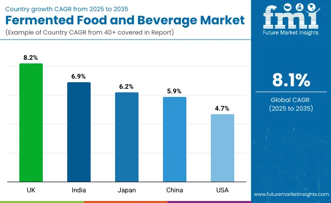 Country Wise Analysis Of Fermented Foods And Beverages Market