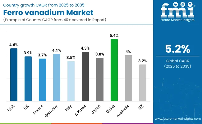 Country Wise Analysis Of Ferro Vanadium Market