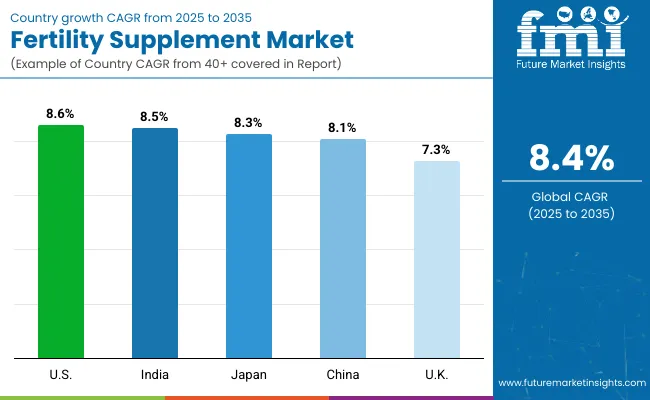 Country Wise Analysis Of Fertility Supplements Market