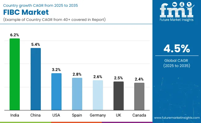 Country Wise Analysis Of Fibc Market
