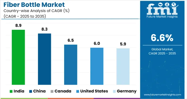 Country Wise Analysis Of Fiber Bottle Market