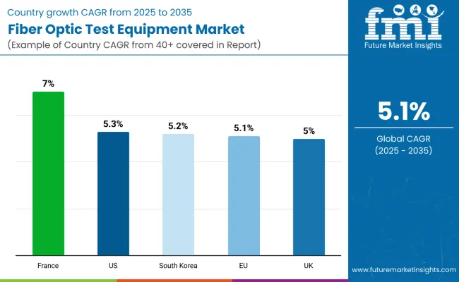 Country Wise Analysis Of Fiber Optic Test Equipment Market