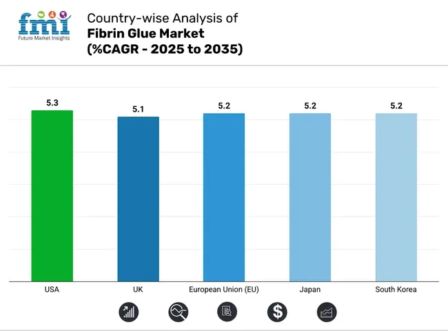 Country Wise Analysis Of Fibrin Glue Market Cagr 2025 To 2035