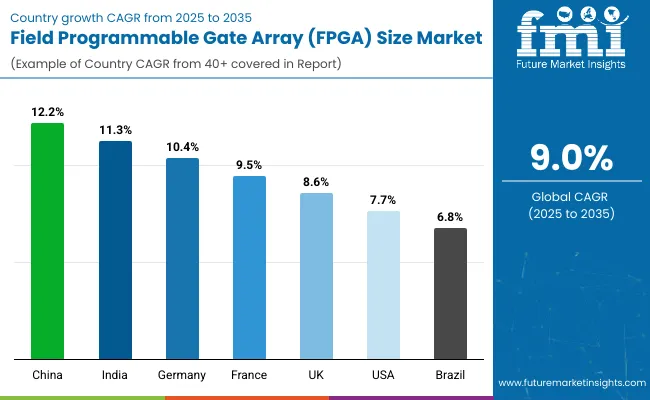 Country Wise Analysis Of Field Programmable Gate Array Fpga Size Market
