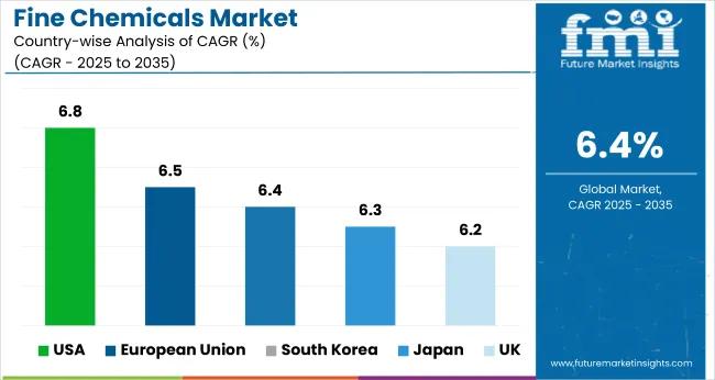 Country Wise Analysis Of Fine Chemicals Market