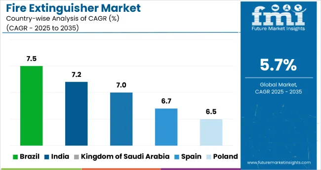 Country Wise Analysis Of Fire Extinguisher Market