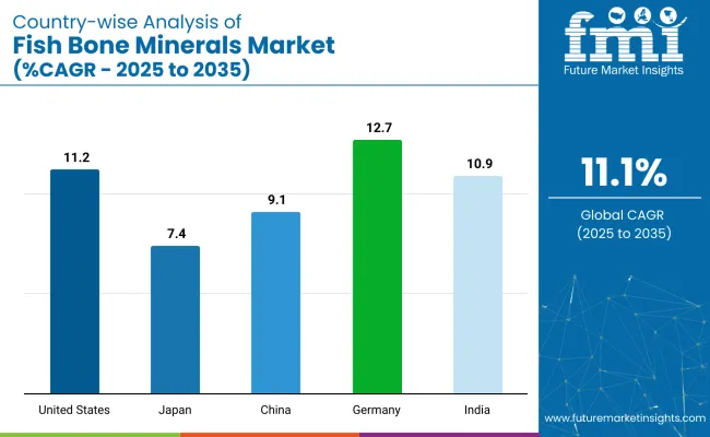 Country Wise Analysis Of Fish Bone Minerals Market