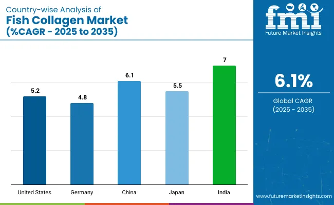 Country Wise Analysis Of Fish Collagen Market
