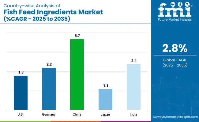 Country Wise Analysis Of Fish Feed Ingredients Market