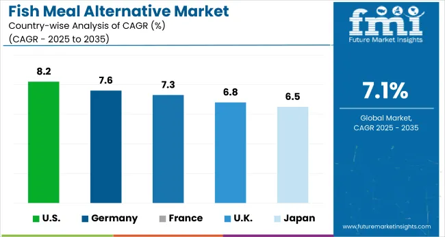 Country Wise Analysis Of Fish Meal Alternative Market