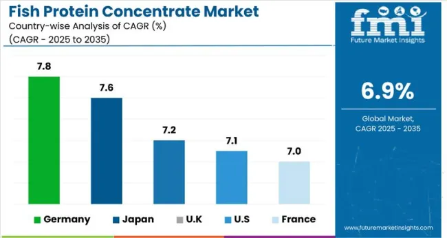 Country Wise Analysis Of Fish Protein Concentrate Market
