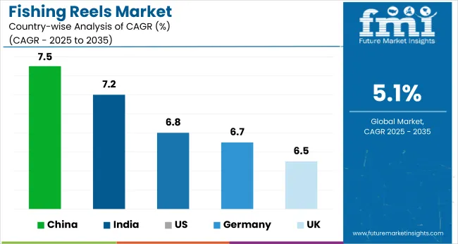 Country Wise Analysis Of Fishing Reels Market