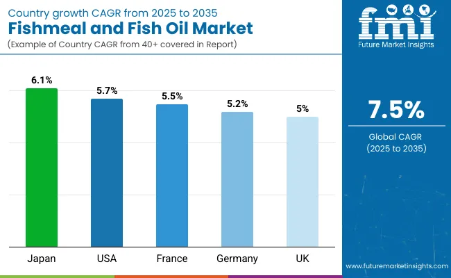 Country Wise Analysis Of Fishmeal And Fish Oil Market