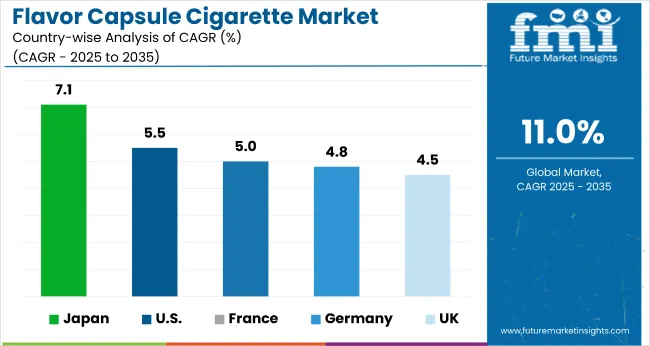Country Wise Analysis Of Flavor Capsule Cigarette Market