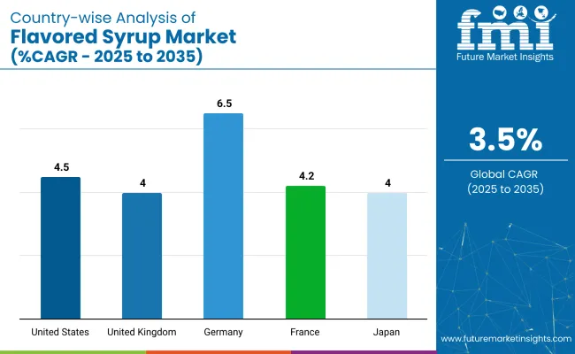 Country Wise Analysis Of Flavored Syrups Market Cagr 2025 To 2035
