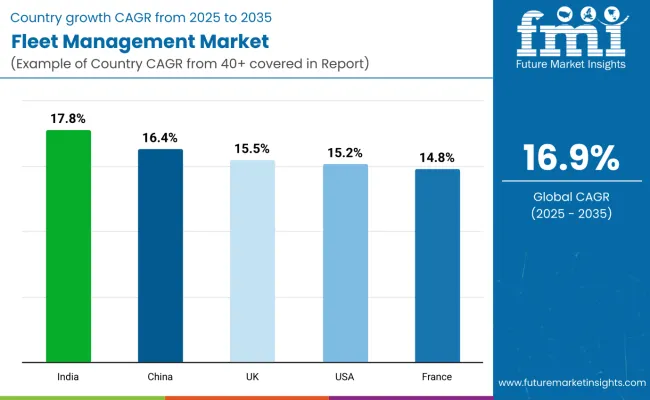 Country Wise Analysis Of Fleet Management Market