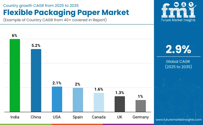 Country Wise Analysis Of Flexible Packaging Paper Market