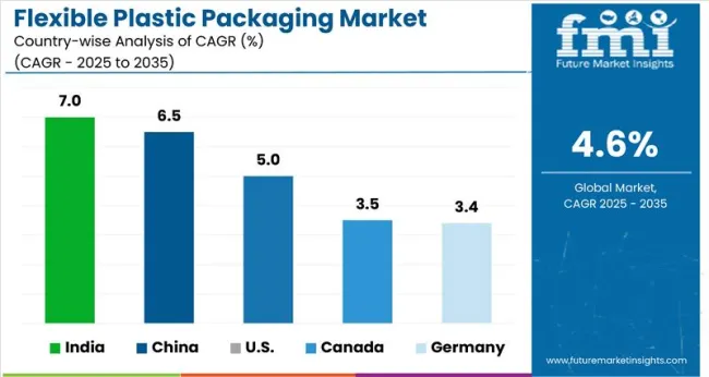 Country Wise Analysis Of Flexible Plastic Packaging Market