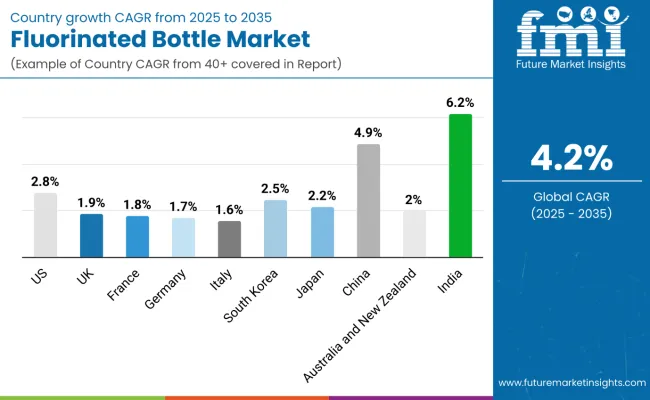 Country Wise Analysis Of Fluorinated Bottle Market