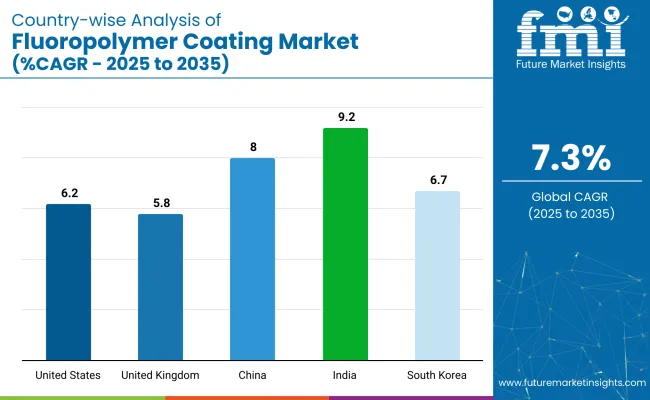 Country Wise Analysis Of Fluoropolymer Coating Market