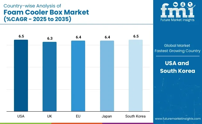 Country Wise Analysis Of Foam Cooler Box Market