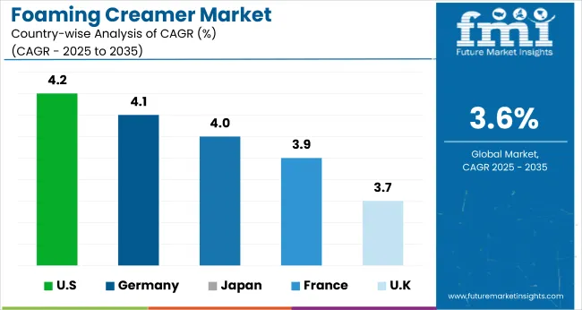 Country Wise Analysis Of Foaming Creamer Market