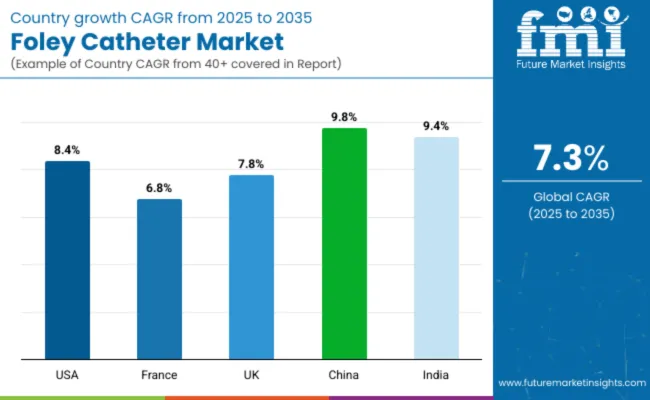 Country Wise Analysis Of Foley Catheter Market