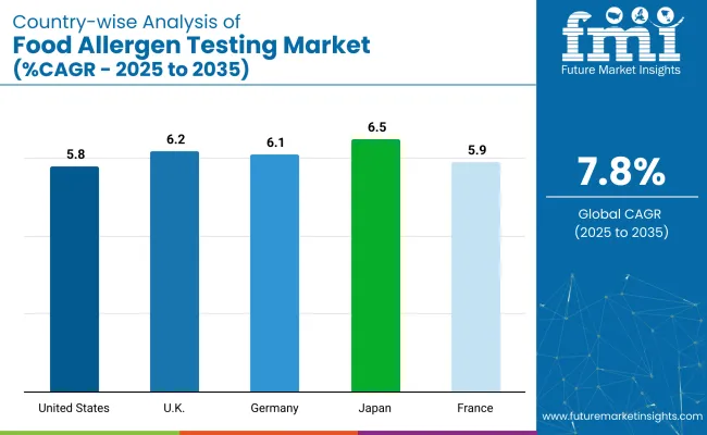 Country Wise Analysis Of Food Allergen Testing Market