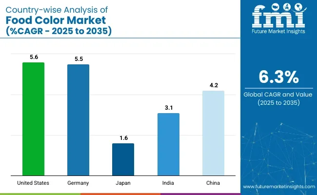 Country Wise Analysis Of Food Color Market Cagr 2025 To 2035
