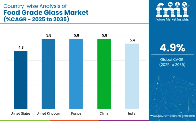 Country Wise Analysis Of Food Grade Glass Market