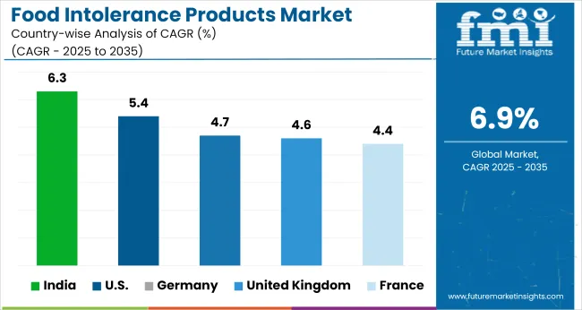 Country Wise Analysis Of Food Intolerance Products Market