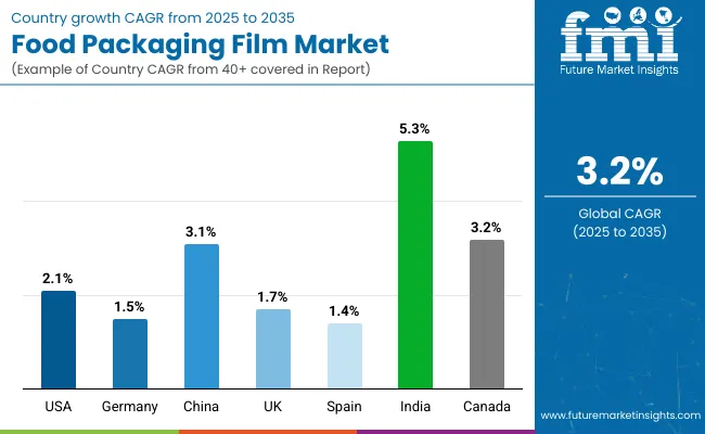 Country Wise Analysis Of Food Packaging Film Market