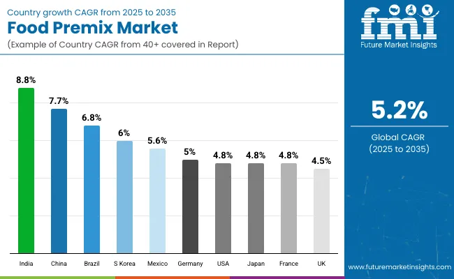 Country Wise Analysis Of Food Premix Market