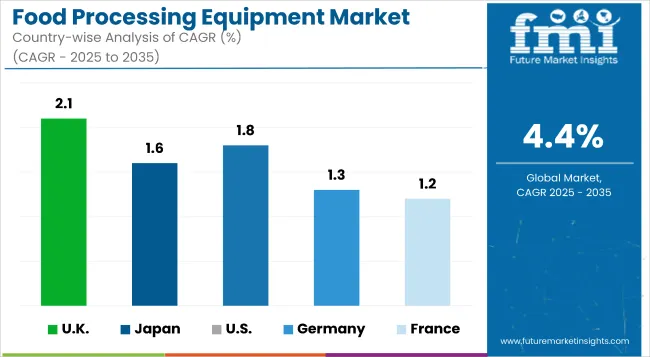 Country Wise Analysis Of Food Processing Equipment Market