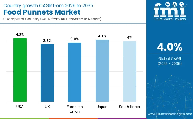 Country Wise Analysis Of Food Punnets Market