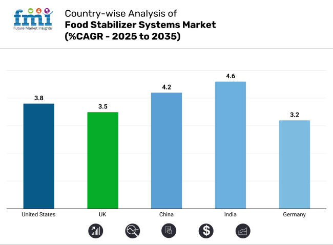 Country Wise Analysis Of Food Stabilizer Systems Market Cagr 2025 To 2035