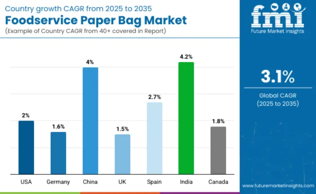 Country Wise Analysis Of Foodservice Paper Bags Market