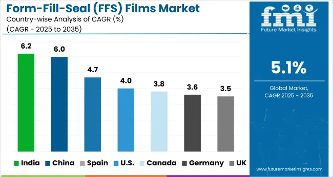 Country Wise Analysis Of Form Fill Seal Ffs Films Market