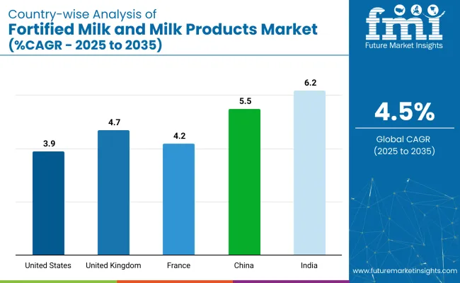 Country Wise Analysis Of Fortified Milk And Milk Products Market