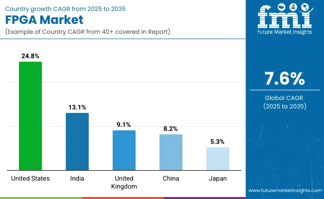 Country Wise Analysis Of Fpga Market