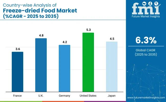 Country Wise Analysis Of Freeze Dried Food Market